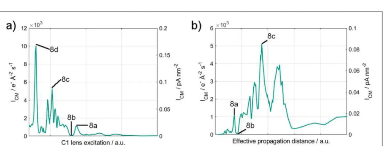 Figure 9. Experimentally observed I CM in e − Å −2  s −1 (left axis) and pA nm −2 (right axis) in dependence of (a)the C1 lens excitation I C1 and(b) the calculated effective propagation distance d eff .
