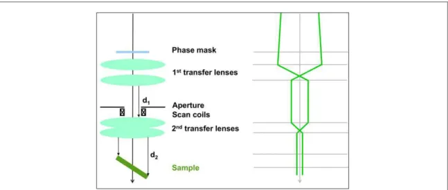 Figure 12. Scheme of condenser lens system for BB generation with two transfer lens doublets demagnifying the BB resulting from the implemented phase mask on the sample.