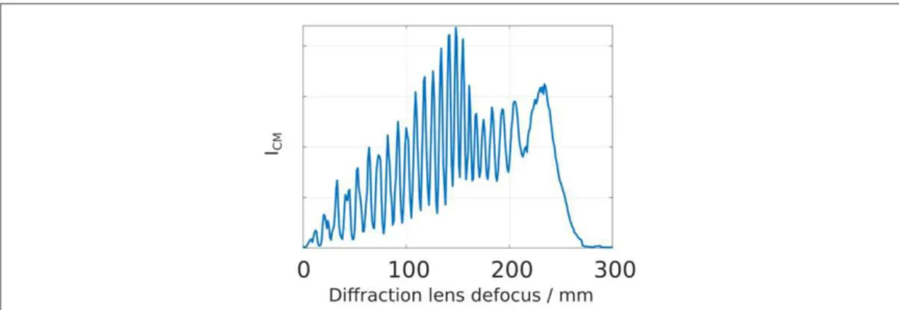 Figure 3 shows the evolution of I CM for the acquired image series revealing an oscillatory increase up to a diffraction lens defocus of around 230 mm before the intensity sharply decreases.