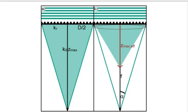 Figure 4. Geometrical estimation of the maximum propagation distance z max of a BB after a PM (a)without and (b) with a lens.(b) A focusing lens with focal length f leads to a convergence semi angle αand a demagni ﬁ cation of z max and of the beam size.