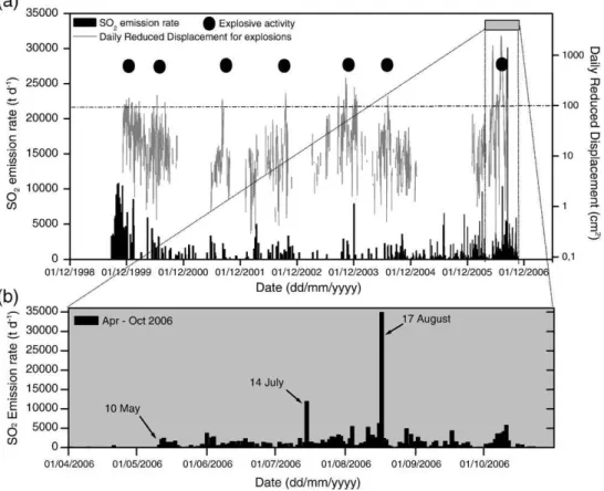 Fig. 6. (a) SO 2 emission rate and Daily Reduced Displacement (DRD) for explosions recorded at Tungurahua