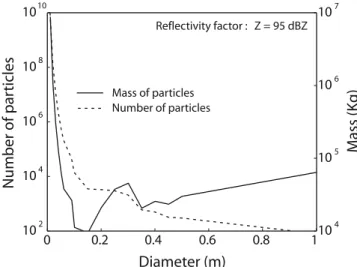 Figure 7 shows that the number of small particles required to generate a given reflectivity can be up to several orders of magnitude larger than the number of corresponding large particles