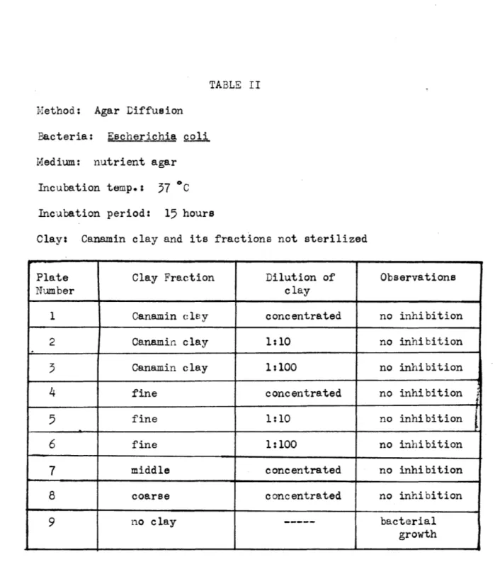 TABLE  II Method;  Agar  Diffusion