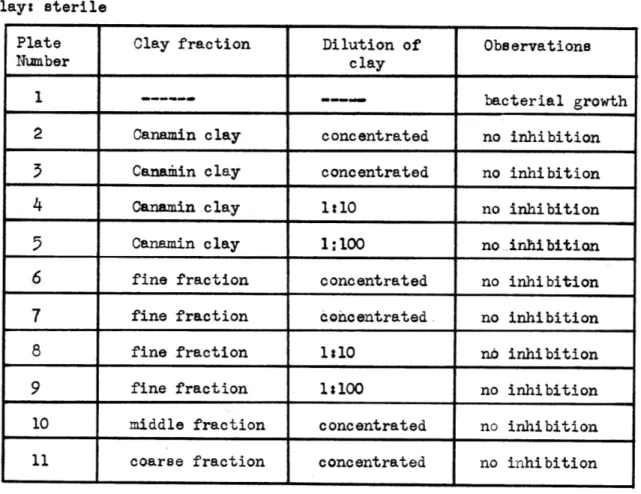 TABLE VI Method:  Agar  Plate-Dilution