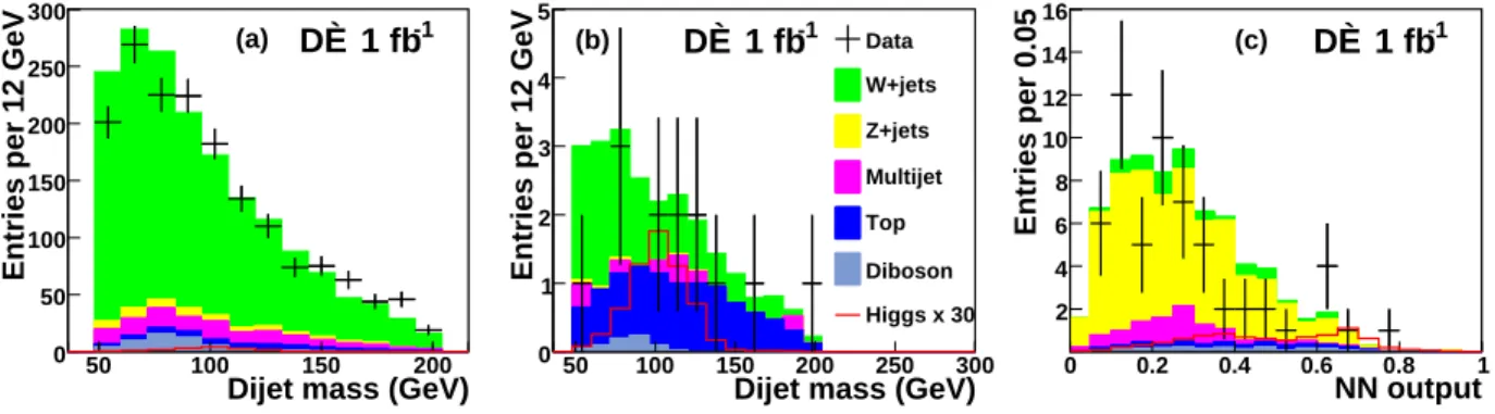 FIG. 1: The dijet mass distribution for all tau types for the τ ν analysis (a) before b-tagging, and (b) after the final selection; (c) the combined NN Zjets variable for the low Higgs mass τ τ analysis.