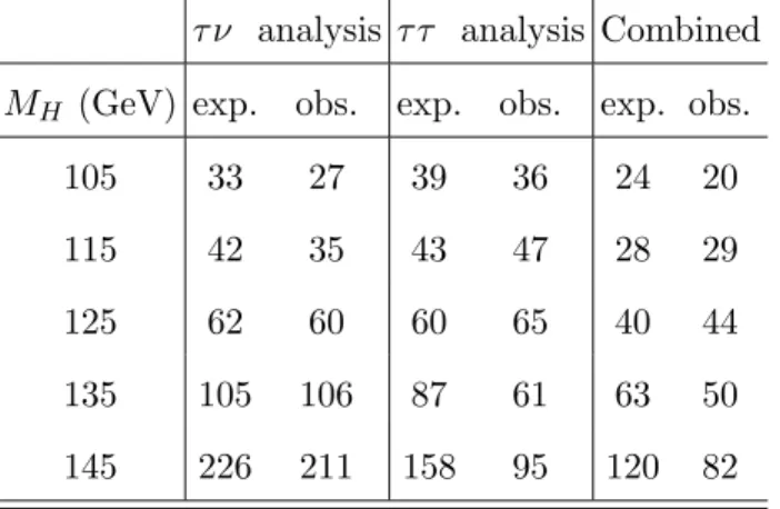 TABLE II: Expected and observed 95% C.L. upper limits on the Higgs boson production cross section relative to the SM predicted value, for the τ ν and τ τ analyses separately and combined.