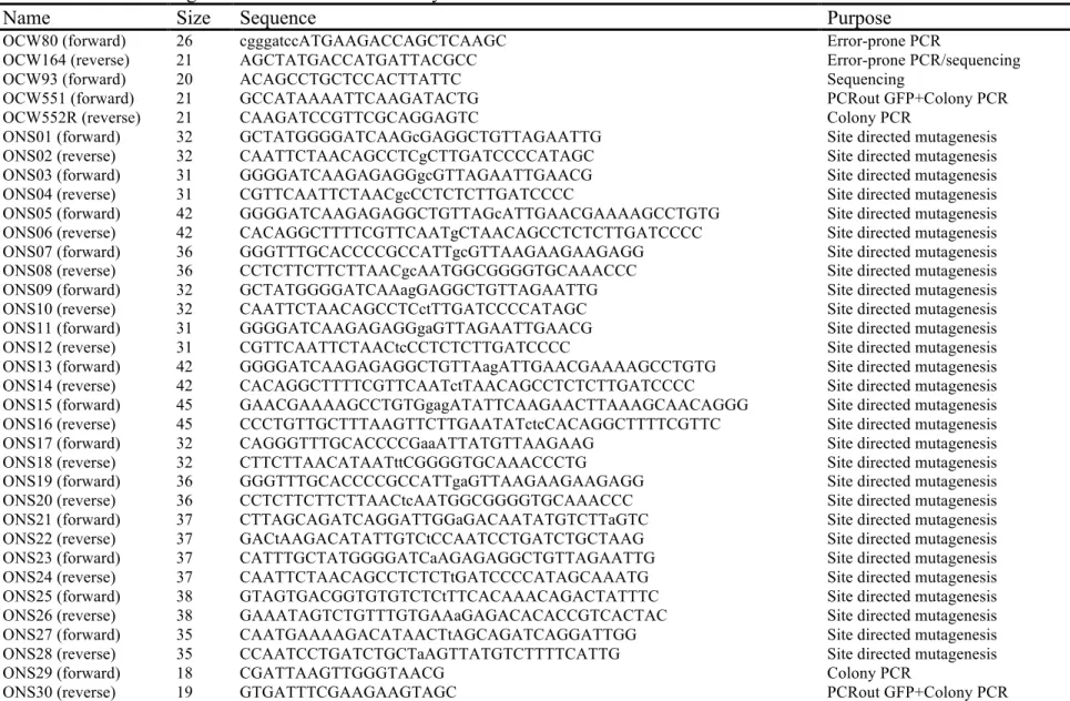 TABLE S5: List of oligonucleotides used in this study. 