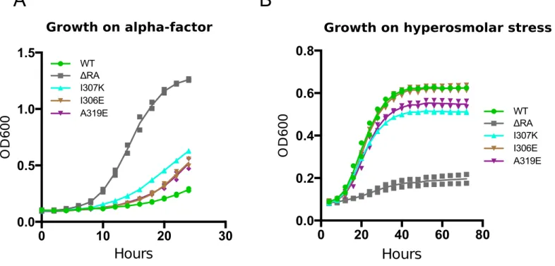 FIGURE S3: Growth assay of Ste50 RA domain mutant weak alleles speci�ically defective in pheromone  response