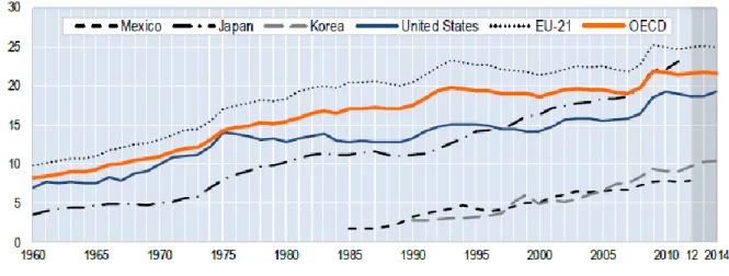 Figure 1. Aggregate social spending in % of GDP 