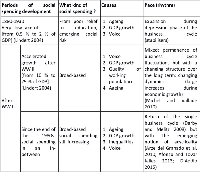 Table 1. Increased social spending in empirical terms  Periods  of  social 