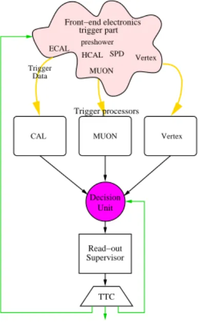 Figure 1: Simplified L0 trigger system