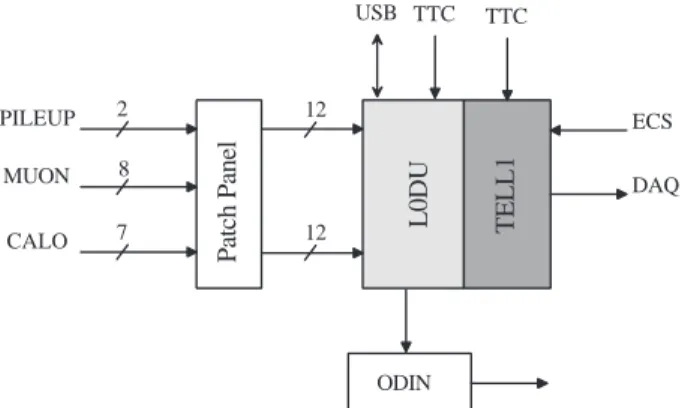 Figure 3: L0DU implementation