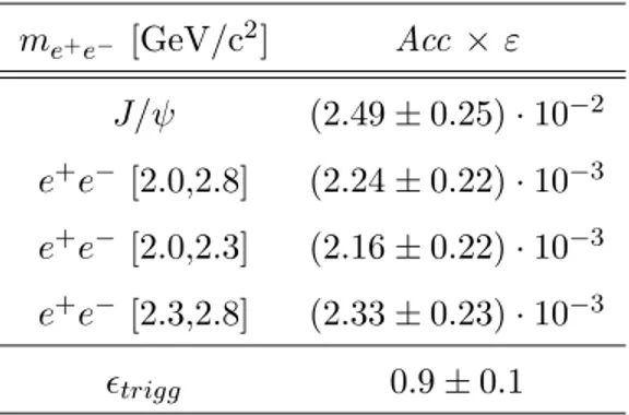 Table 1 summarises the J/ψ and dielectron acceptance and efficiency cor- cor-rection factors obtained from our simulation studies