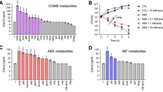 Figure 4. Metabolites altered by antibiotic treatment during infection inhibit drug efficacy (A) Cipro MICs following supplementation with 10 mM of each metabolite from the COMB  signature.