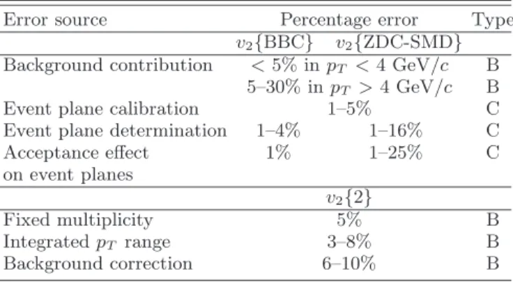 FIG. 10: The radial PC3 matching distribution for real (open circles) and random tracks (solid lines) for 6 &lt; p T &lt; 8 GeV/c in centrality 0–60%.