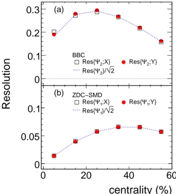 FIG. 15: (a) Comparison of Res { Ψ n ; X } (open squares) and Res { Ψ n ; Y } (filled circles) with Res { Ψ n } (dashed lines) for the BBC event plane (n = 2) as a function of centrality