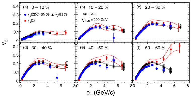 FIG. 18: Charged hadron v 2 (p T ) in Au+Au collisions at √ s N N = 200 GeV from the two-particle cumulant method (filled squares), the BBC event plane (filled triangles) and the ZDC-SMD event plane (filled circles) for centrality (a) 0–10%, (b) 10–20%, (c