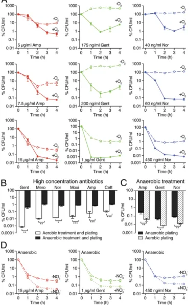Fig. 6. Antibiotic killing efficacy is sensitive to the availability of molecular oxygen and to alternative electron acceptors