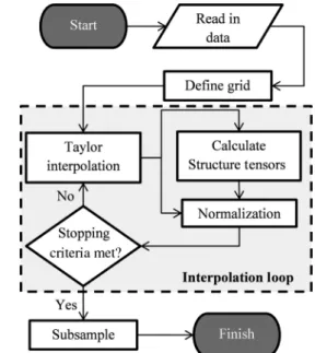 Figure 3. Flow chart of the main steps that occur in the method.