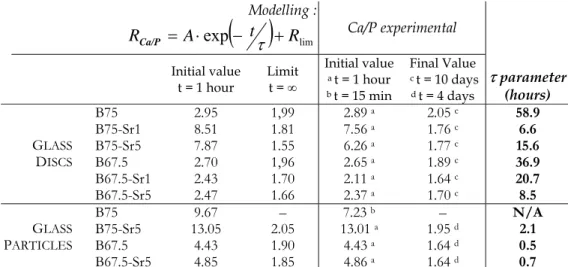 Table 1. Ca/P initial values, final experimental values, limits of the fitting function at infinity and τ  parameter values for all the materials