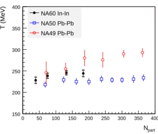 Figure 1. T slope parameter as a function N part compared to the results of NA49 and NA50
