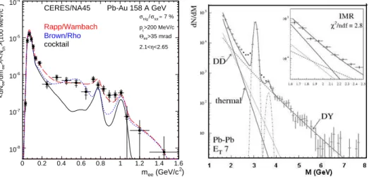 Figure 1. Excess dileptons seen in previous SPS experiments by CERES [10] (LMR, left) and NA50 [7] (IMR, right)