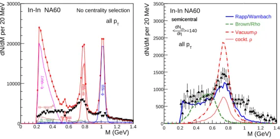 Figure 2. Background-subtracted mass spectrum before (dots) and after subtraction of the known decay sources (triangles)
