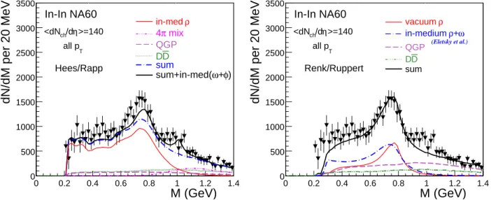 Fig. 3. Excess dimuons for semicentral collisions compared to the theoretical model results by Hees/Rapp [18] (left) and Renk/Ruppert et al