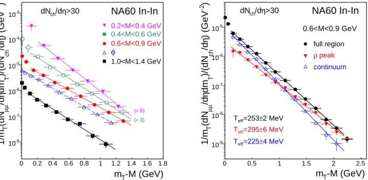 Fig. 5. Acceptance-corrected transverse mass spectra of the excess dimuons for 4 mass windows and the φ [13] (left), and a decomposition into peak and continuum for the ρ-like window (right, see text)