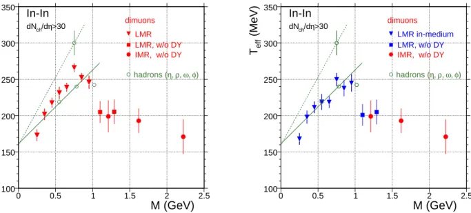 Fig. 8. Left: Inverse slope parameter T eff vs. dimuon mass for the combined LMR/IMR regions of the excess in comparison to hadrons [13]