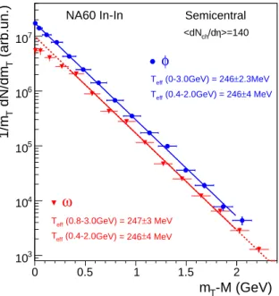 Fig. 12. p T dependence of the ω yield with respect to the fit line in Fig. 11, absolutely normalized for the full phase space yield, for different centralities