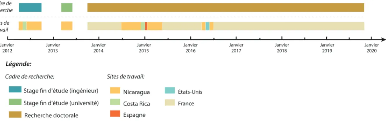 Figure 7 : Chronogramme de la recherche. Réalisation : auteure. 