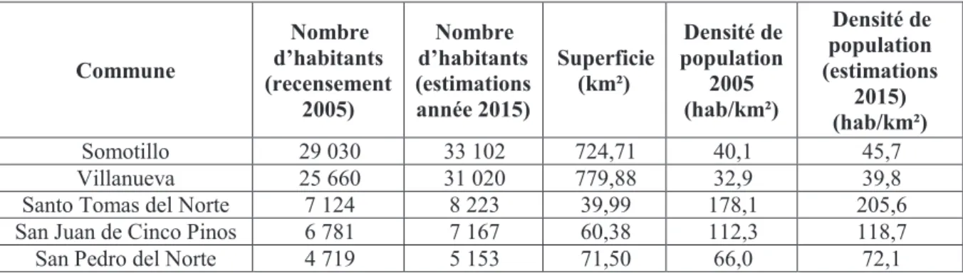 Tableau 1 : Nombre d’habitants et densité de population dans les communes étudiées. Sources :INEC  2006; INIDE 2016a