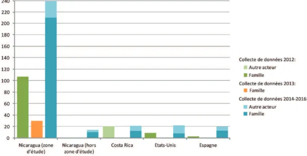 Graphique 2 : Nombre d’entretiens dans chaque pays d’enquête selon la période de collecte de  données et le volet d’enquête