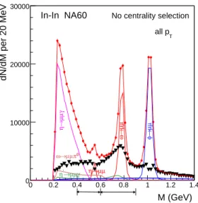 FIG. 1: Isolation of an excess above the electromagnetic de- de-cays of neutral mesons (see text)