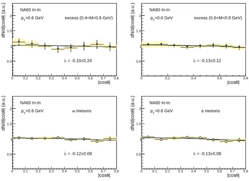 FIG. 3: Polar angle distributions of excess dileptons and of the vector mesons ω and φ.