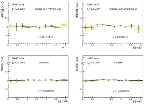 FIG. 4: Azimuth angle distributions of excess dileptons and of the vector mesons ω and φ.