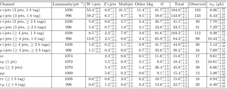 TABLE I: Expected numbers of background and signal events for σ t¯ t = 8.18 pb, observed numbers of data events and measured σ t¯t at top mass of 170 GeV/c 2 