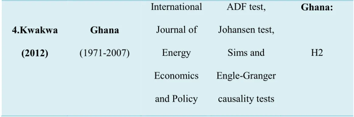 Table 2. Summary of the nexus for a panel of countries in SSA  