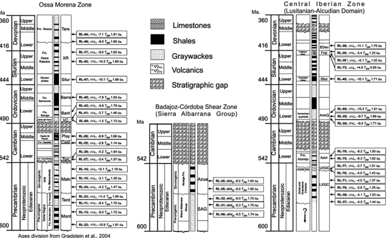 Fig. 2. Synthetic tectonostratigraphic columns of the Ossa Morena Zone (left), Sierra Albarrana Domain (Badajoz–Córdoba Shear Zone) (centre) and Central Iberian Zone (Lusitanian–  Alcudian  Domain)  (right)  showing  the  stratigraphic  location  of  the  