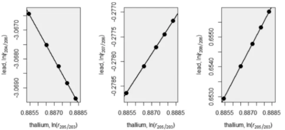 Figure 4. Relative isotope ratio di ﬀ erences (isotope deltas) of HIPB-1 samples Pb 1 − Pb 15 against their mixed blend (Pb mix ) using the combined standard-sample bracketing and internal normalization (with thallium) isotopic fractionation correction mod