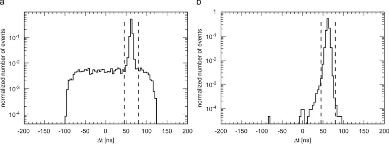 Fig. 4. Distributions of D t ¼ t pulse  t trigger for TileCal cells with a signal larger than 75 MeV (a) for a 9 GeV pion beam, (b) for a 100 GeV pion beam where no out-of-time particles are expected