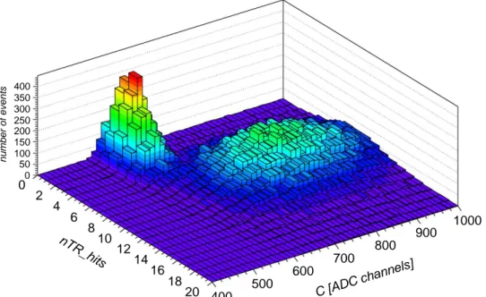 Fig. 6. Three-dimensional plot of the signal measured in the Cherenkov counter ðCÞ and the number of hits per track produced by transition radiation reconstructed in the TRT (nTR_hits)