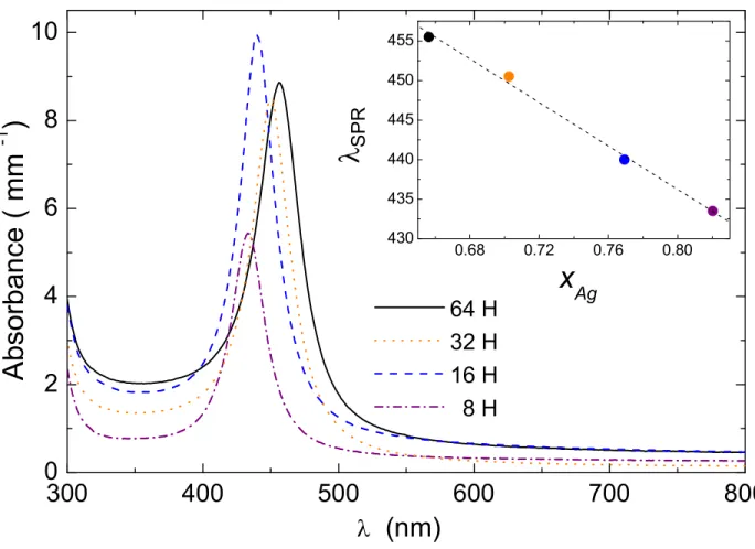 FIG. 1: (color online) Absorption spectra of glasses containing Ag x Au 1 − x nanoparticles for different annealing times