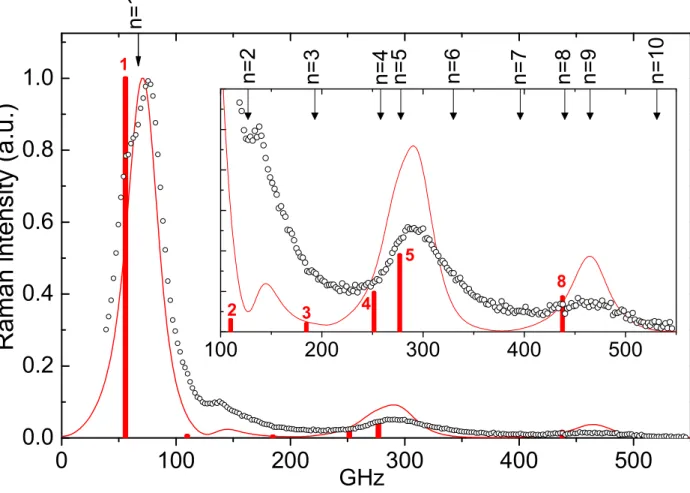 FIG. 3: (color online) Experimental (symbols) and calculated (solid line) depolarized (VH) Raman spectra of the Ag 0.66 Au 0.34 sample with a diameter of 23.5 nm (the spectra were normalized with respect to the (ℓ = 2, n = 1) peak); high frequency enlargem