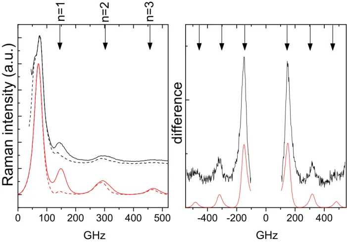 FIG. 4: (color online) Left : Experimental (upper set) and calculated (lower set) of the VV (solid) and VH (dashed) Raman profiles of the Ag 0.66 Au 0.34 sample (intensities were normalized with respect to the (ℓ = 2, n = 1) peak)