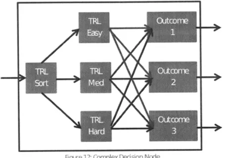Figure  12 demonstrates the basic layout for a corrplex dedsion node. A given decision node may have as many outcomes as  it needs