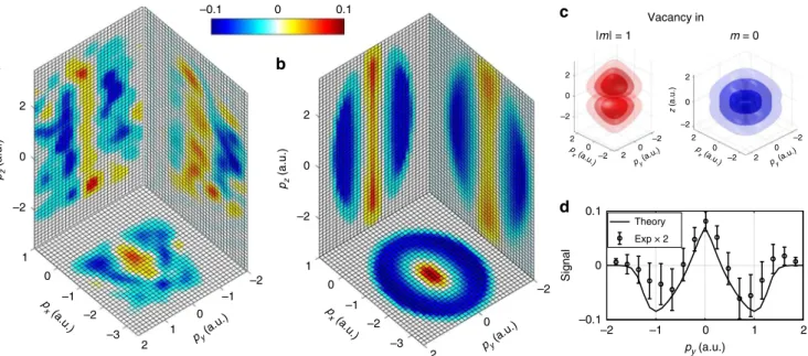Fig. 4 Imaging time-dependent valence electron densities. a Normalized differences between the momentum distributions recorded for ionization of Ar + at delays corresponding to yield maxima and yield minima