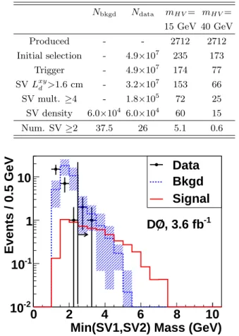 TABLE I: Summary of event selections, showing the remain- remain-ing background, data, and signal events (for M H =120 GeV and L d =5 cm) after each selection