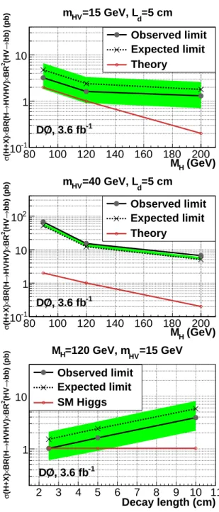 FIG. 4: The expected and observed 95% C.L. limits on σ ( H + X )×BR( H → H V H V )×BR 2 ( H V → bb ) for each M H studied, m HV = 15, 40 GeV, and various values of v-hadron L d 